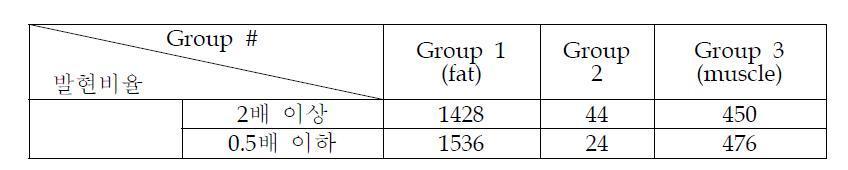 3개 group에 따른 발현비율 변화 data 수