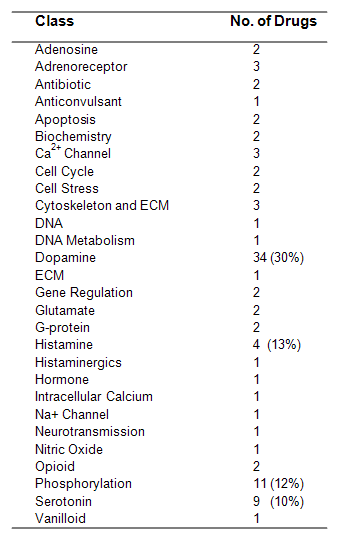 Pharmacological mechanisms in the LOPAC library