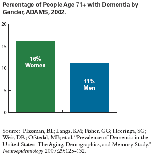 2007년도 미국에서 치매 발병율