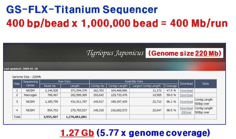 3년차에 수행한 요각류 GS-FLX-Titanium sequencing