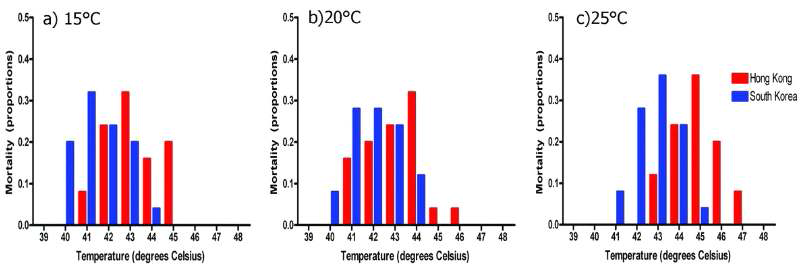 3개의 다른 온도에 적응시킨 F0 T. japonicus에서 치사 온도. (적색: 홍콩, 청색: 한국)