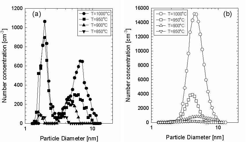 ZnO 합성 공정에서 실시간 측정된 기상에서 생성된 하전된 나노입자의 크기 분포: a) positively charged nanoparticles, b) negatively charged nanoparticles.