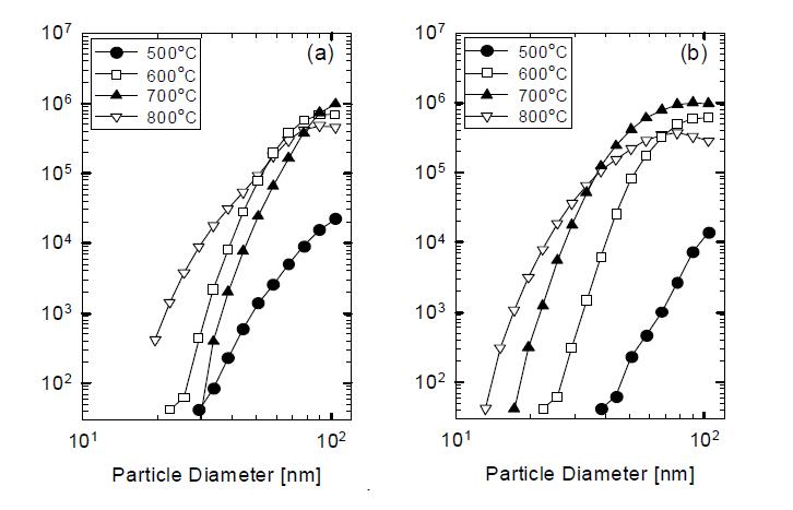 온도 변화에 따른 하전된 나노입자의 크기 분포: a)positively charged nanoparticles, b) negatively charged nanoparticles