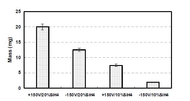 바이어스 효과에 의해 스테인레스 기판에 증착된 질량의 변화