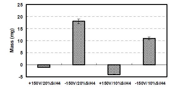 바이어스 효과에 의해 PET 기판에 증착된 질량의 변화