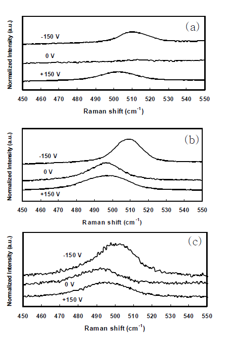 실레인 농도 변화에 의해 PET film에 증착된 실리콘 박막의 Raman Spectra; a) 5% SiH4, b) 10% SiH4 and c) 20% SiH4.