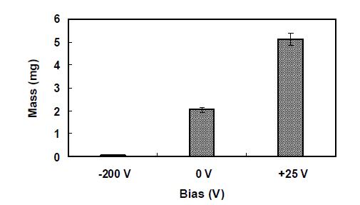 바이어스 인가에 의한 증착된 CNT의 질량 변화