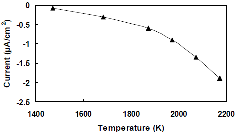 필라멘트 온도 변화에 따른 전류량의 변화.