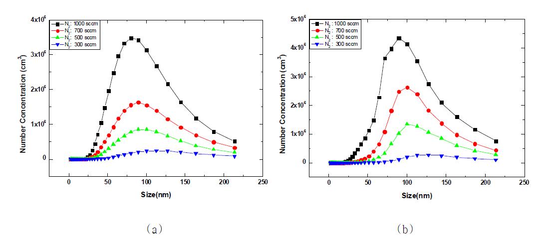 분위기 가스 속도에 따른 하전된 나노입자의 크기 분포 : a) negatively charged nanoparticles, b)positively charged nanoparticles