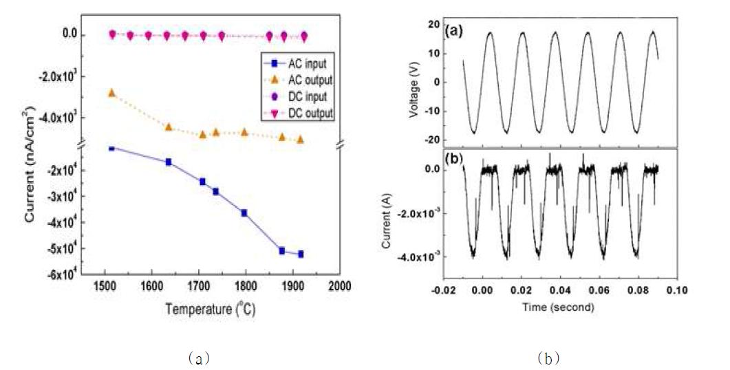 (a) 직류와 교류 전원을 사용 시 온도에 따른 전류 값의 변화와 (b) INPUT 위치에서 오실로스코프를 이용하여 측정한 교규 전압 및 전류 값의 측정.