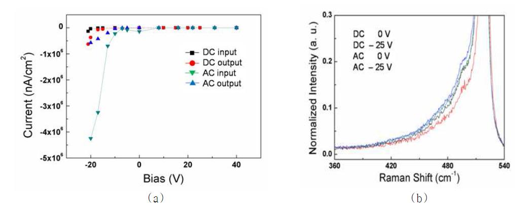 (a) 추가 바이어스를 인가 시 1.5cm 거리에서 측정한 전류값의 변화와 (b) 라만 스펙트럼 결과.