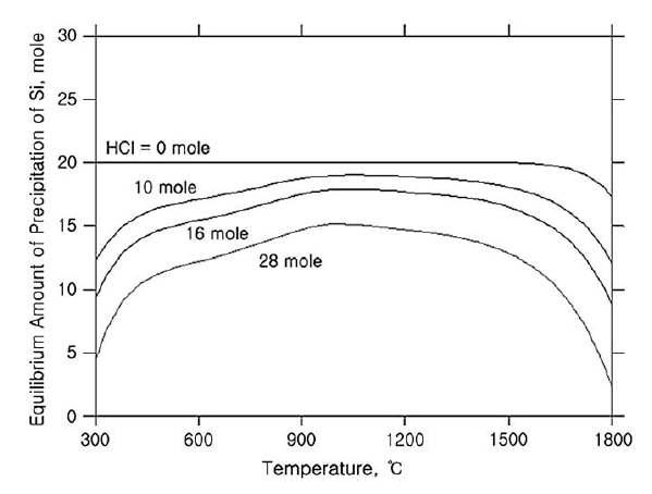 HCl가스 공급에 따른 실리콘 석출양의 온도에 따른 열역학적 계산 결과.