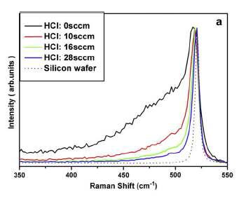 다양한 HCl가스 조건에서 증착된 실리콘 박막의 라만 스펙트럼 결과.