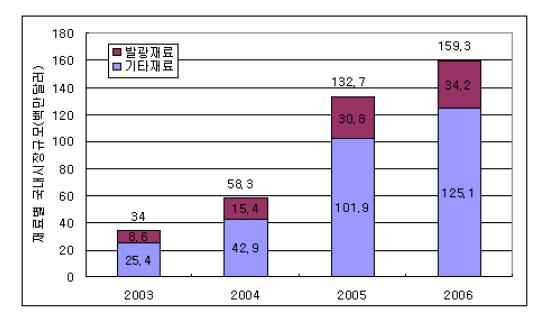 OLED 재료의 시장 전망