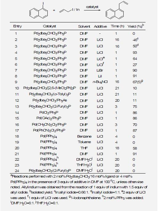 Reaction Optimization of 1-Iodonaphthalene with Allylindiuma