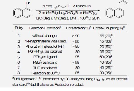 Reaction Parameters on Allyl Cross-Coupling Reaction with Catalytic Amount of Indium