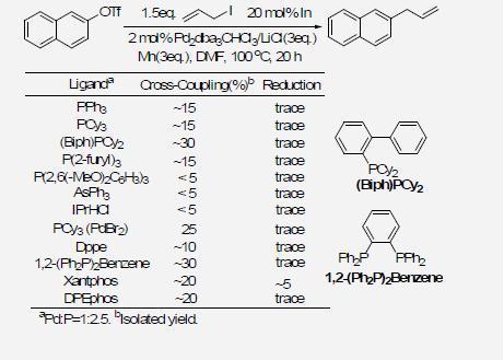 Effect of Ligand on Efficiency of Allyl Cross-Coupling Reaction with Catalytic Amount of Indium