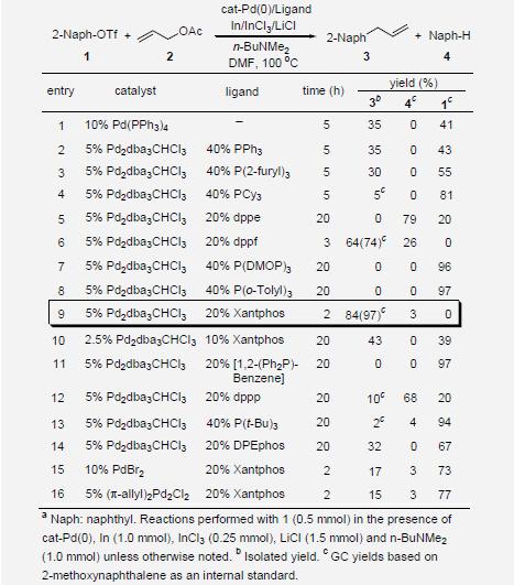 Ligand Optimization in Pd-Catalyzed Allyl Cross-Coupling Reactions of 2-Naph-OTf with Allyl Acetatesa