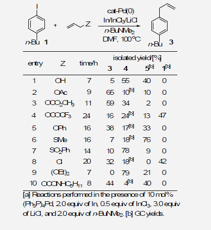 Pd-catalyzed allyl cross-coupling reactions with various allylic compounds under the optimum reaction conditions.[a]