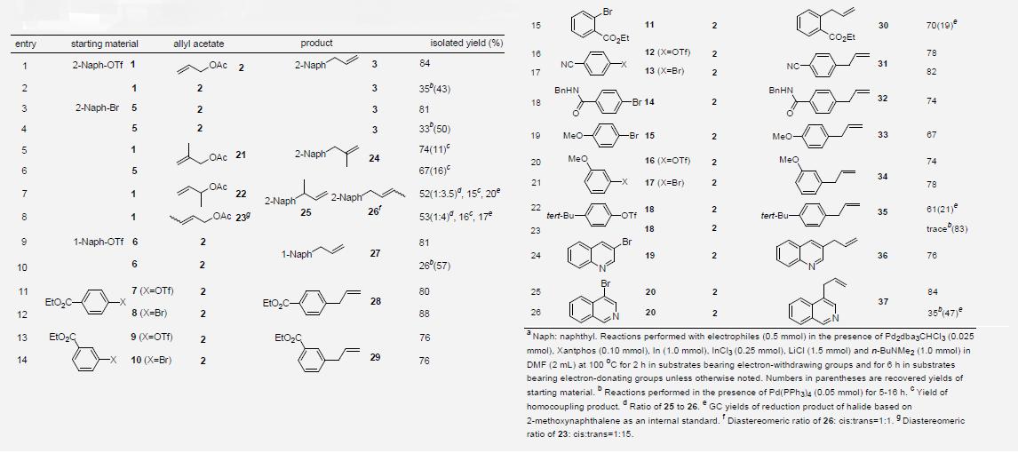 Palladium-Catalyzed Allyl Cross-Coupling Reactions of Aryl Bromides and Triflates with Allyl Acetates Using Xantphosa