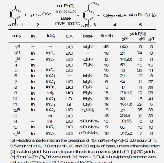 Reaction optimization of Pd-catalyzed cross-coupling reactions of 4-n-butyl iodobenzene with allyl acetate.[a]