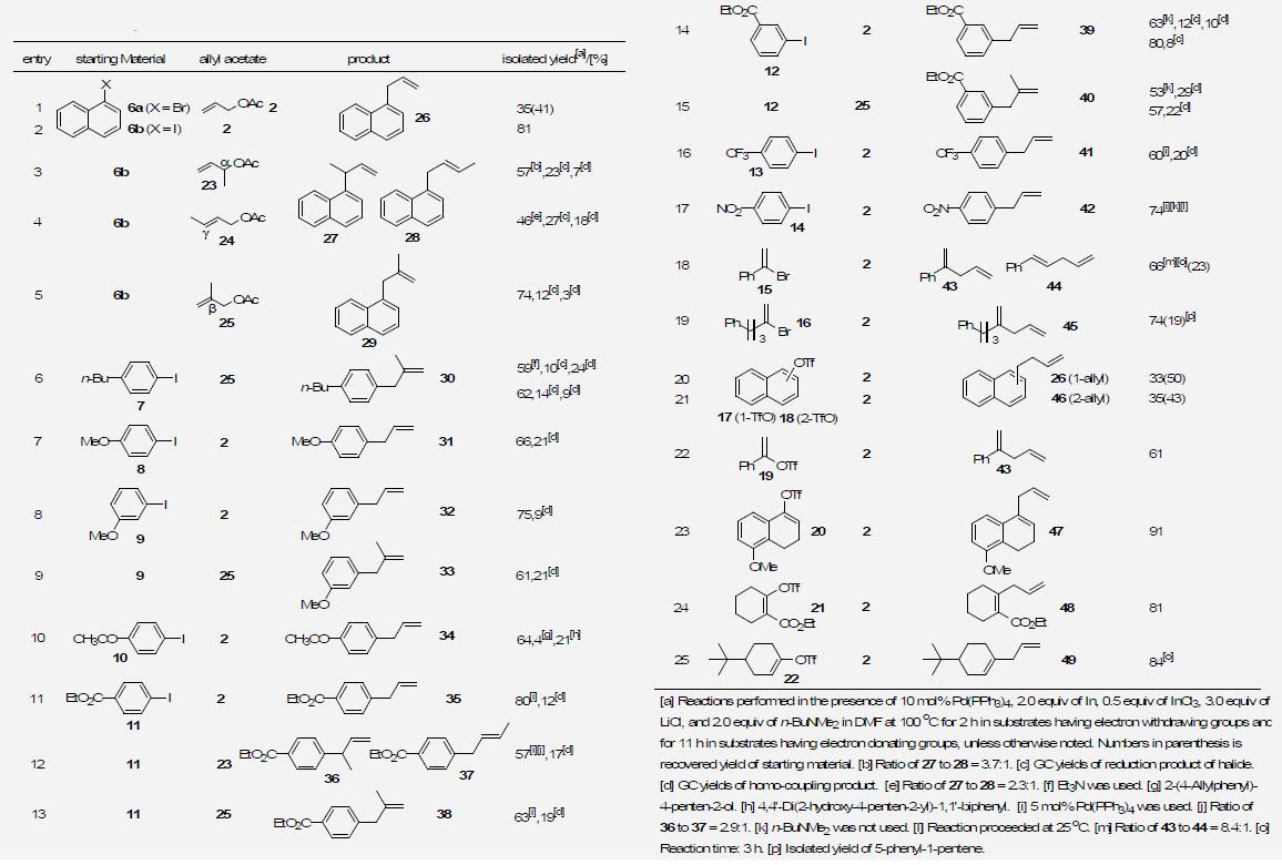 Intermolecular Pd-catalyzed allyl cross-coupling reactions.