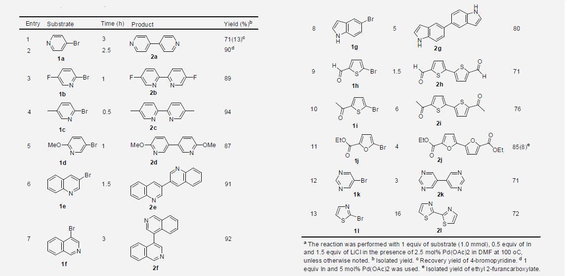 Homo-coupling reactions of heterocyclic aromatic bromidesa