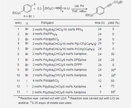 Stoichiometry optimization through Pd-catalyzed cross-coupling reactions of tetra(organo)indates with aryl halide