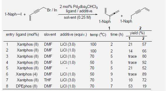 Optimization of cross-coupling reaction of 1-iodonaphthalene with organoindium