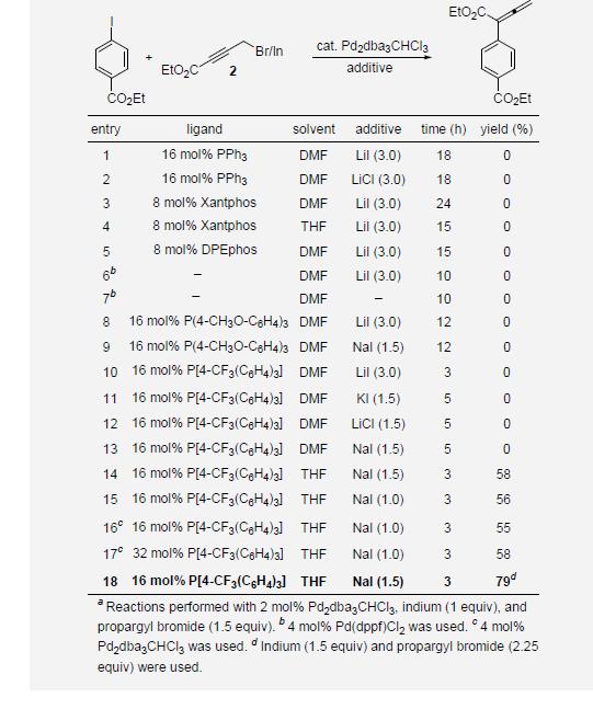 Additive Optimization of Pd-Catalyzed Cross-Couplings with Organoindiuma