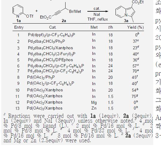 Reaction optimizationa