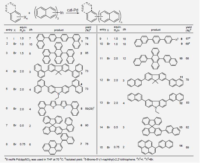 Pd-Catalyzed Cross-Coupling Reactions of Tri(naphthyl)indium with Polyaromatic Halidesa