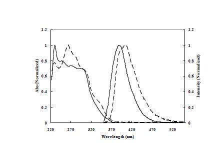 Absorption and Emission Spectra of 4 (solid line) and 12 (dashed line) in CH2Cl2 at 25 ℃