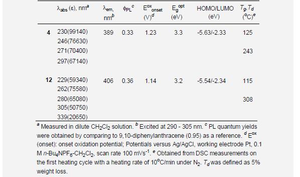 Thermal, Photophysical and Electrochemical Data for 4 and 12