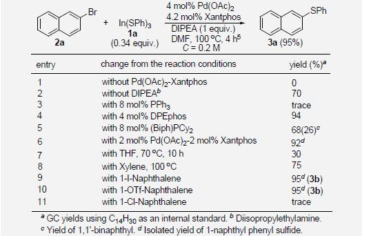 Effect of Various Reaction Parameters on the Efficiency of C-S Bond Formation Reactions