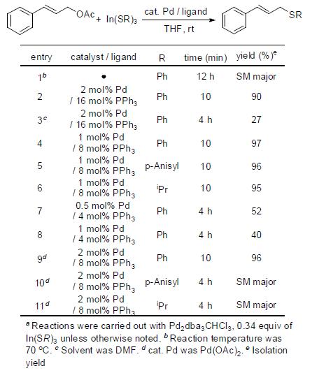 Reaction optimization of indium tri(organothiolate) with cinnamyl acetatea