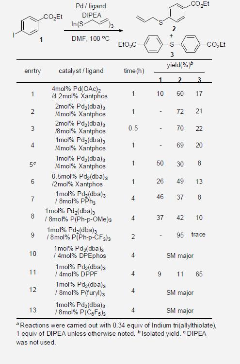 Reaction optimizationa