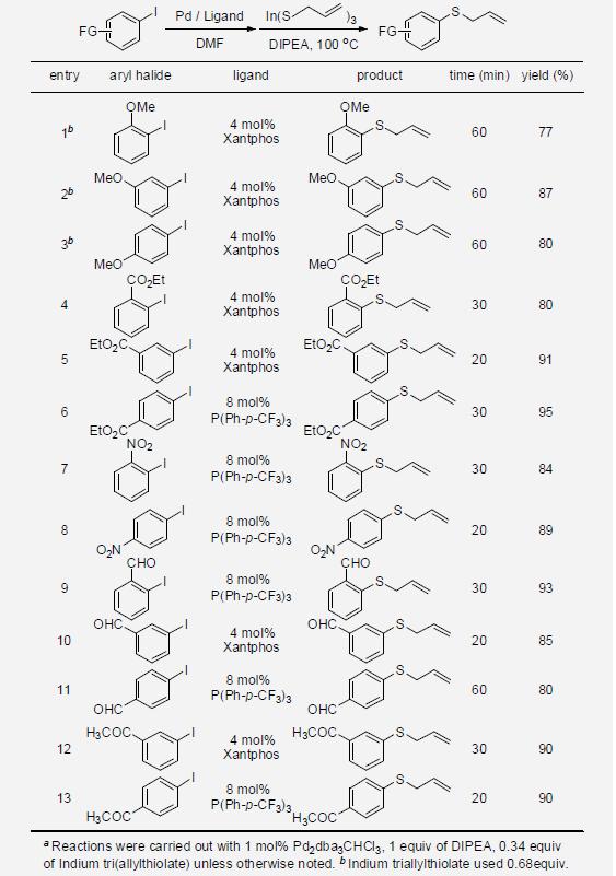 Pd-catalyzed cross-coupling reactions of aryl iodides with Indium tri(allylthiolate)a