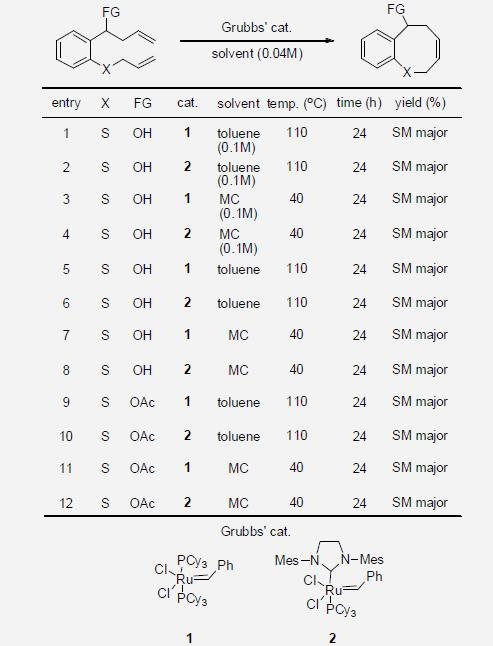 optimization of RCM reaction