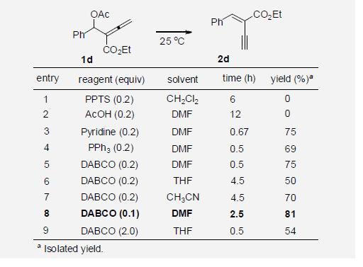 Reaction Optimization