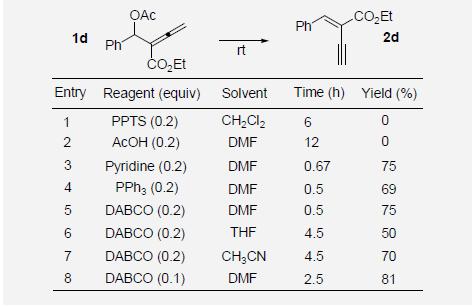 Reaction optimization