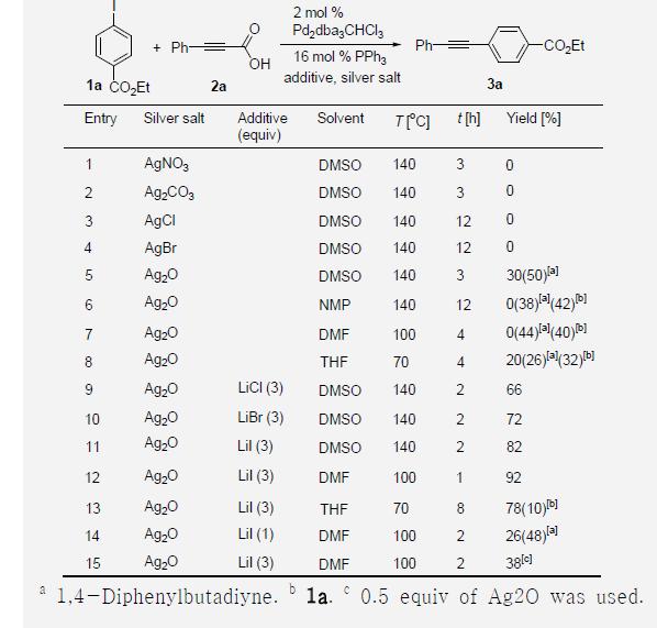 Optimization of decarboxylative coupling reaction