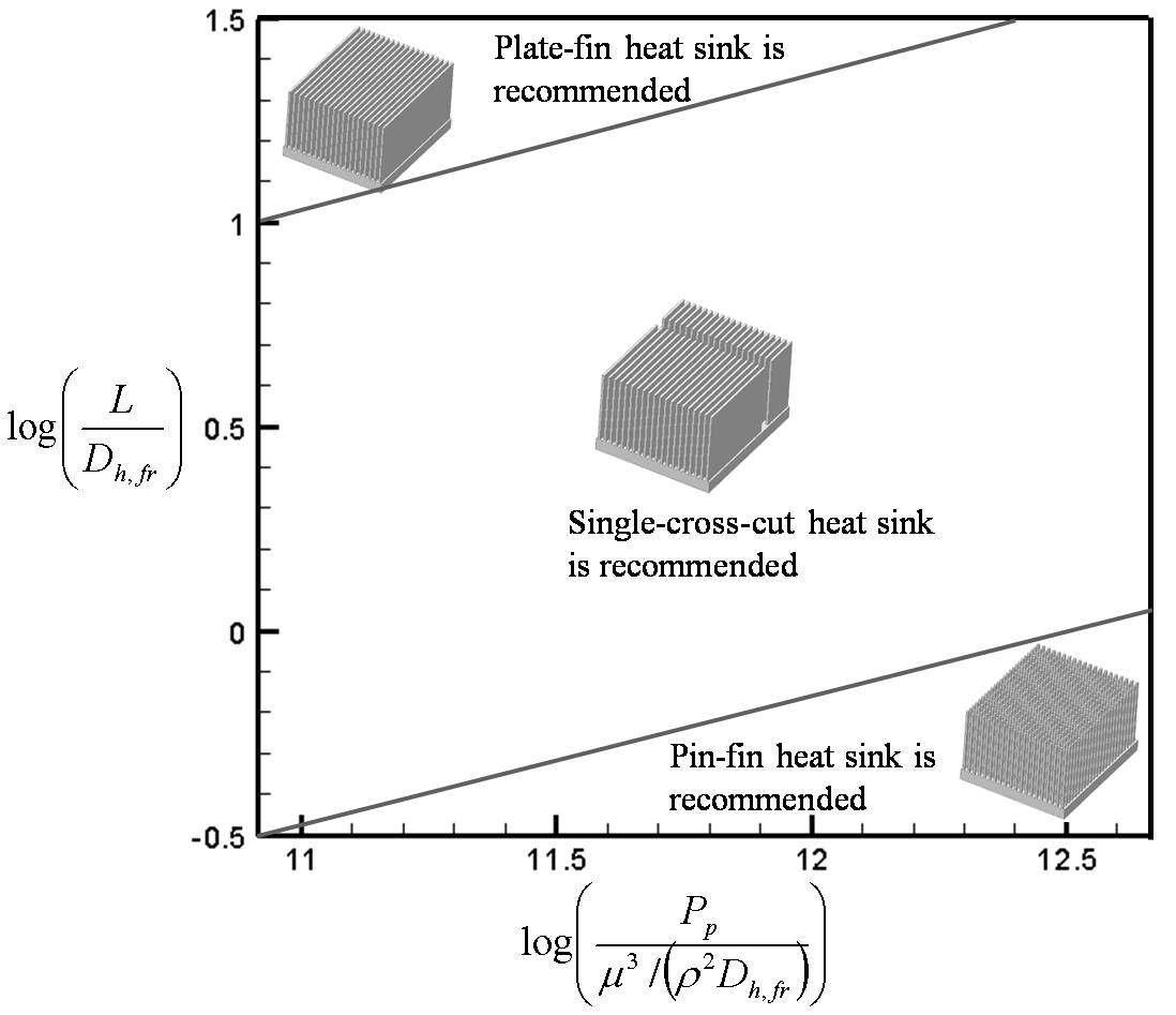 주어진 열전달 공간과 Pumping Power 조건 하에서 최적의 열성능을 갖는 Heat Sink 형상을 제시하는 Contour Map