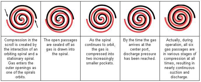 Scroll compressor의 작동원리