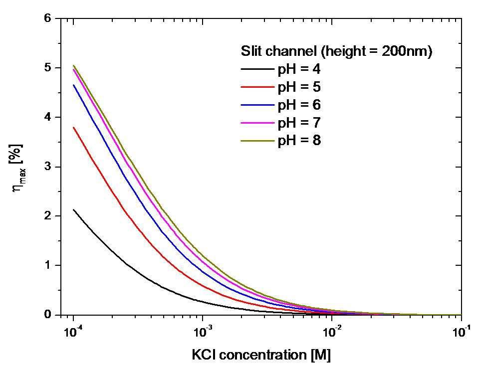 KCl 용액에 대한 Pump의 최대 효율