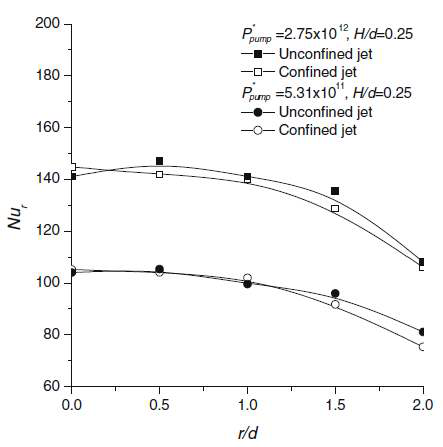 일정 pumping power 조건에서의 unconfined jet과 confined jet의 열전달 성능 비교
