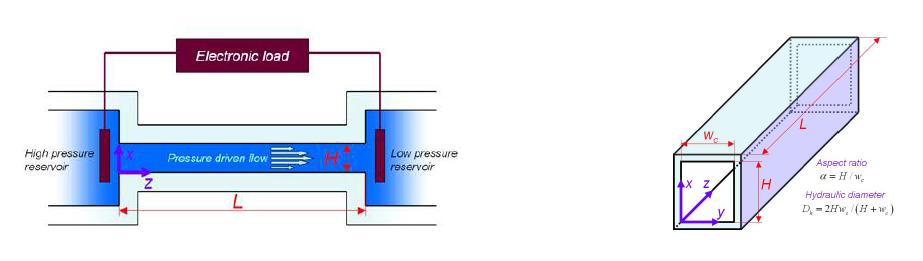 Rectangular Microchannel 내에서의 Electrokinetic Energy Conversion