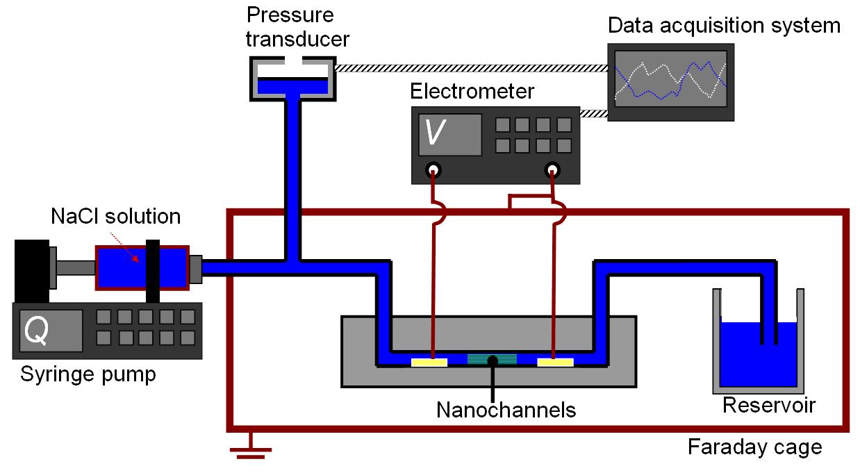Electrokinetic Pressure Sensor 실험 장치