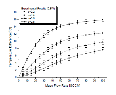 Relationship between Mass Flow and Temperature Difference