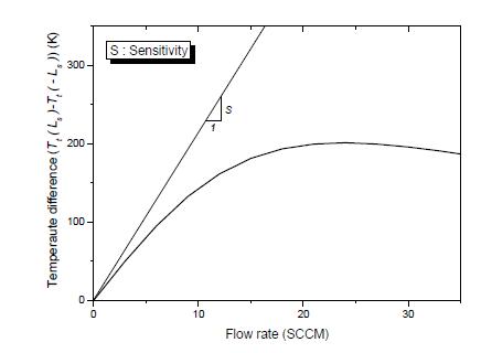 Typical Output of the Thermal Flow Sensor